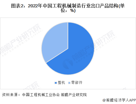 168体育2023年中国工程机械制造行业出口贸易现状分析 2022年出口总额再创新高【组图】(图2)