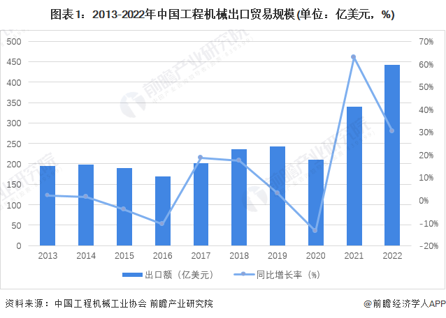 168体育2023年中国工程机械制造行业出口贸易现状分析 2022年出口总额再创新高【组图】(图1)