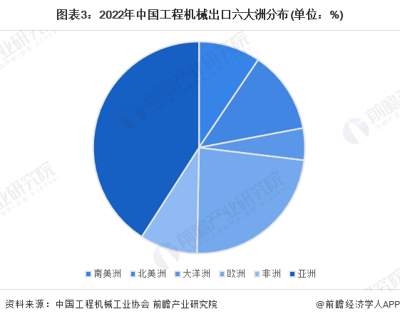 168体育2023年中国工程机械制造行业出口贸易现状分析 2022年出口总额再创新高【组图】(图3)