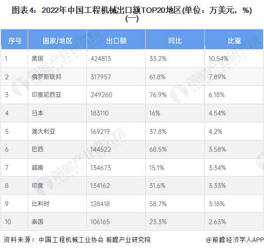 168体育2023年中国工程机械制造行业出口贸易现状分析 2022年出口总额再创新高【组图】(图4)