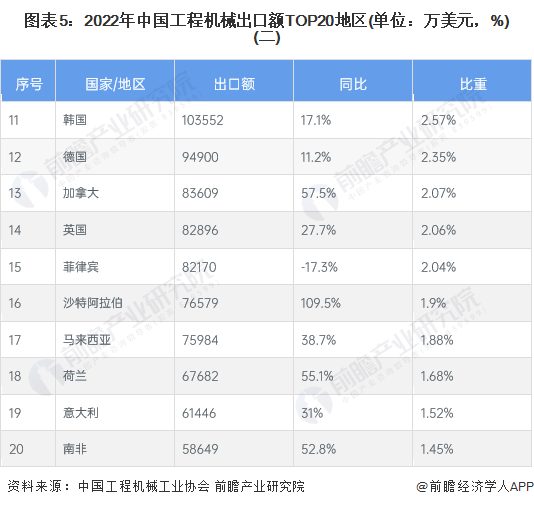 168体育2023年中国工程机械制造行业出口贸易现状分析 2022年出口总额再创新高【组图】(图5)