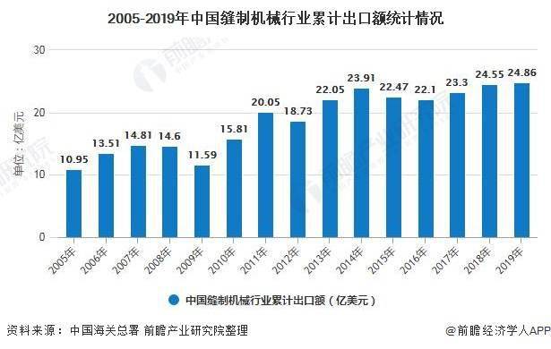 168体育2020年中国缝制机械行业进出口贸易分析 行业出口稳中有进且屡创新高(图1)