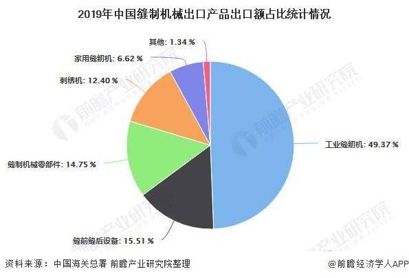 168体育2020年中国缝制机械行业进出口贸易分析 行业出口稳中有进且屡创新高(图2)