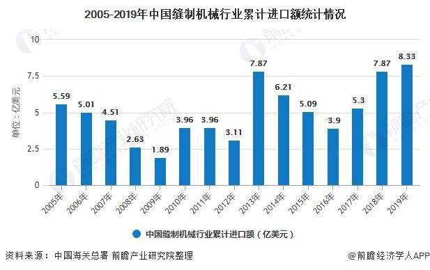 168体育2020年中国缝制机械行业进出口贸易分析 行业出口稳中有进且屡创新高(图4)