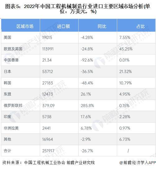 2023年中国工程机械行业进口168体育贸易现状分析 进口总额整体呈波动下降趋势「组图」(图5)