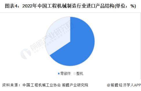 2023年中国工程机械行业进口168体育贸易现状分析 进口总额整体呈波动下降趋势「组图」(图4)