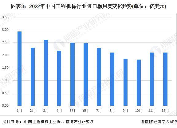 2023年中国工程机械行业进口168体育贸易现状分析 进口总额整体呈波动下降趋势「组图」(图3)