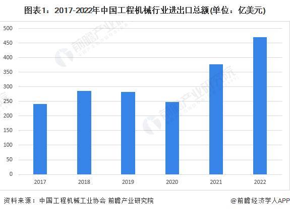 2023年中国工程机械行业进口168体育贸易现状分析 进口总额整体呈波动下降趋势「组图」(图1)