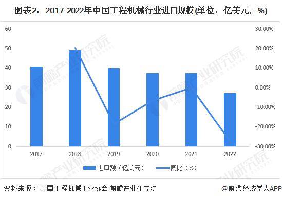 2023年中国工程机械行业进口168体育贸易现状分析 进口总额整体呈波动下降趋势「组图」(图2)