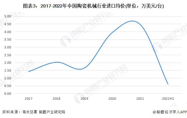 2022年中国陶瓷机械行业进口贸易现状分析 陶瓷机械进口主168体育要来自意大利【组图】(图3)