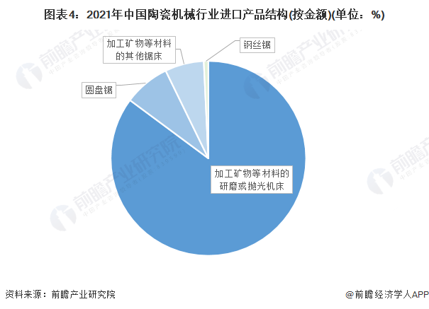 2022年中国陶瓷机械行业进口贸易现状分析 陶瓷机械进口主168体育要来自意大利【组图】(图4)