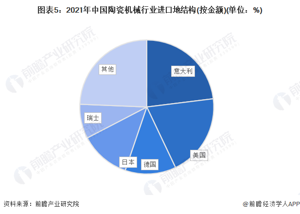 2022年中国陶瓷机械行业进口贸易现状分析 陶瓷机械进口主168体育要来自意大利【组图】(图5)