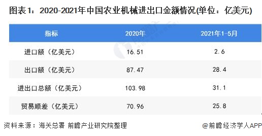 168体育2021年中国农业机械进出口市场现状分析 出口市场发展向好【组图】(图1)