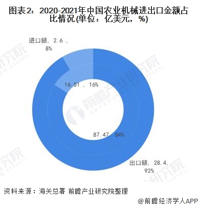 168体育2021年中国农业机械进出口市场现状分析 出口市场发展向好【组图】(图2)