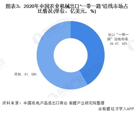 168体育2021年中国农业机械进出口市场现状分析 出口市场发展向好【组图】(图3)