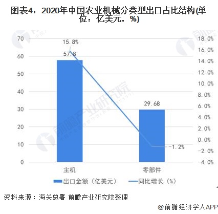 168体育2021年中国农业机械进出口市场现状分析 出口市场发展向好【组图】(图4)