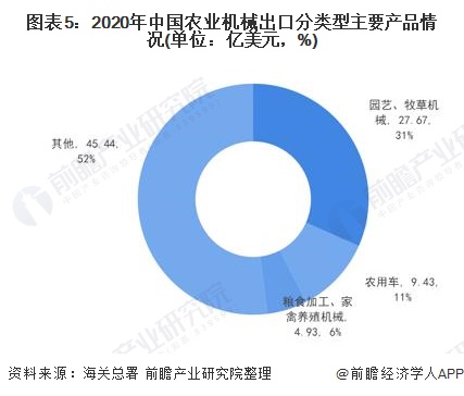 168体育2021年中国农业机械进出口市场现状分析 出口市场发展向好【组图】(图5)