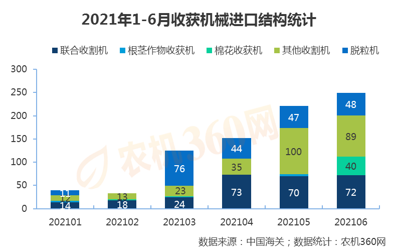 168体育6月份收获机械贸易逆差继续扩大(图3)