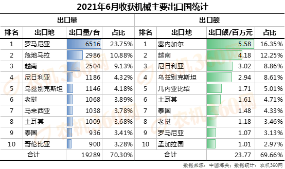 168体育6月份收获机械贸易逆差继续扩大(图4)