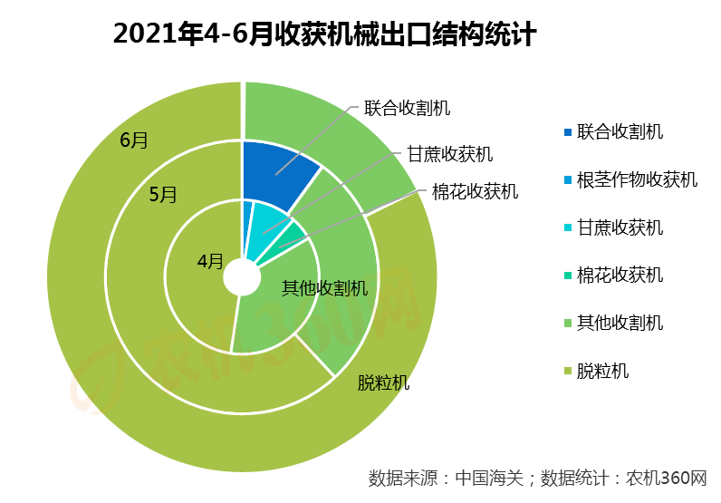 168体育6月份收获机械贸易逆差继续扩大(图2)