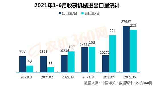 168体育6月份收获机械贸易逆差继续扩大(图1)