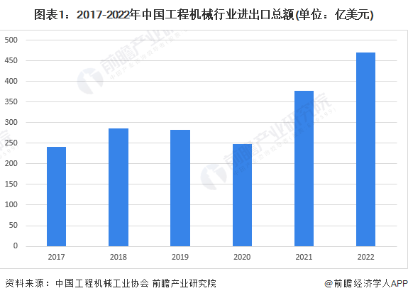 168体育2023年中国工程机械行业进口贸易现状分析 进口总额整体呈波动下降趋势【组图】(图1)