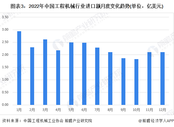 168体育2023年中国工程机械行业进口贸易现状分析 进口总额整体呈波动下降趋势【组图】(图3)