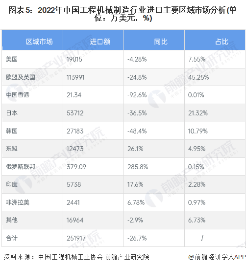 168体育2023年中国工程机械行业进口贸易现状分析 进口总额整体呈波动下降趋势【组图】(图5)