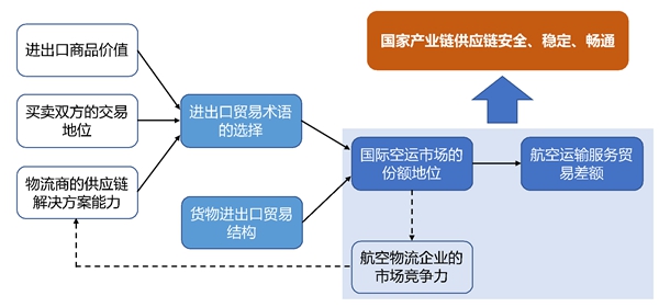 从国际贸易视角谈我国国际航空货运能力的提升(图3)