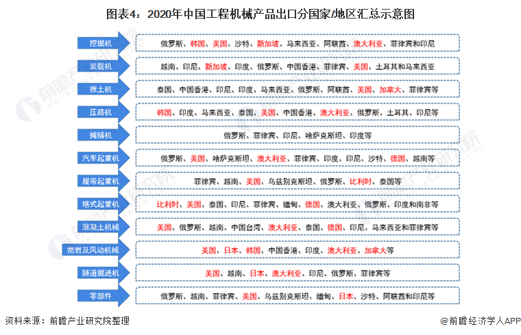 202168体育2年中国工程机械行业出口市场现状及区域格局分析 工程机械出口优势明显【组图】(图4)