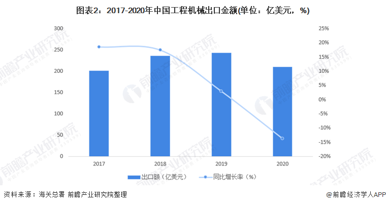 202168体育2年中国工程机械行业出口市场现状及区域格局分析 工程机械出口优势明显【组图】(图2)