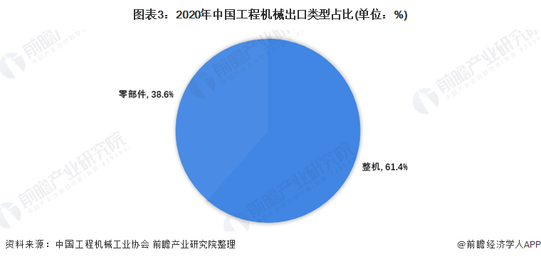 202168体育2年中国工程机械行业出口市场现状及区域格局分析 工程机械出口优势明显【组图】(图3)