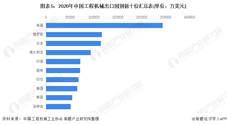 202168体育2年中国工程机械行业出口市场现状及区域格局分析 工程机械出口优势明显【组图】(图5)