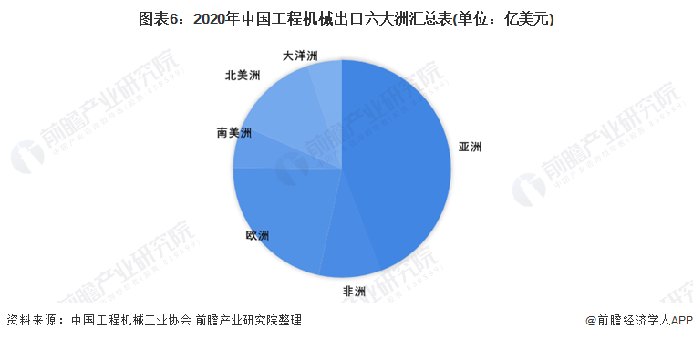 202168体育2年中国工程机械行业出口市场现状及区域格局分析 工程机械出口优势明显【组图】(图6)