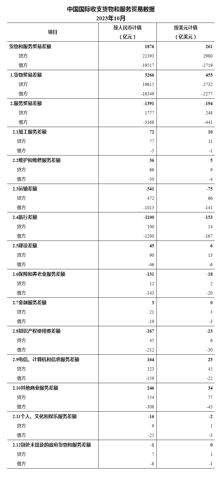 国家外汇管理局公布2023年10月我国国际收支货物和服务贸易数据168体育(图1)