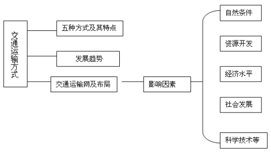 168体育五种常见运输方式？(图3)