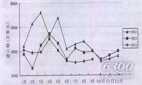 第一手资料 深度剖析2014年1-3季度工程机械产品进出口贸易情况(图1)