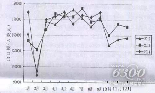 第一手资料 深度剖析2014年1-3季度工程机械产品进出口贸易情况(图2)