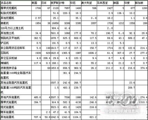 第一手资料 深度剖析2014年1-3季度工程机械产品进出口贸易情况(图7)