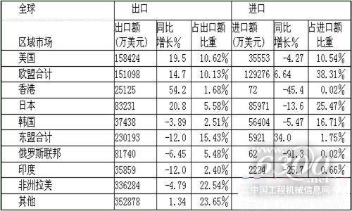 第一手资料 深度剖析2014年1-3季度工程机械产品进出口贸易情况(图5)