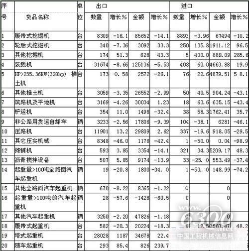 第一手资料 深度剖析2014年1-3季度工程机械产品进出口贸易情况(图3)