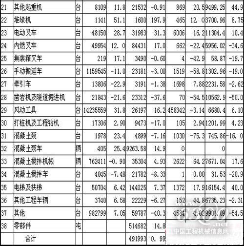 第一手资料 深度剖析2014年1-3季度工程机械产品进出口贸易情况(图4)