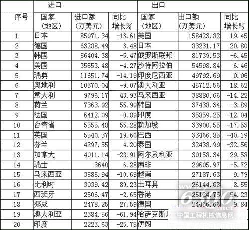 第一手资料 深度剖析2014年1-3季度工程机械产品进出口贸易情况(图6)