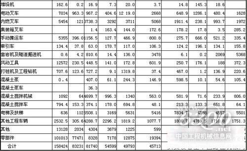 第一手资料 深度剖析2014年1-3季度工程机械产品进出口贸易情况(图8)