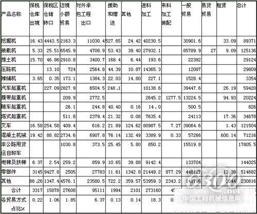 第一手资料 深度剖析2014年1-3季度工程机械产品进出口贸易情况(图9)