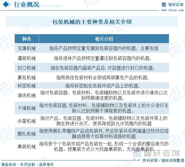 2023年中国包装机械行业发展概况：下游需求市场强劲行业规模快速扩张[图](图1)