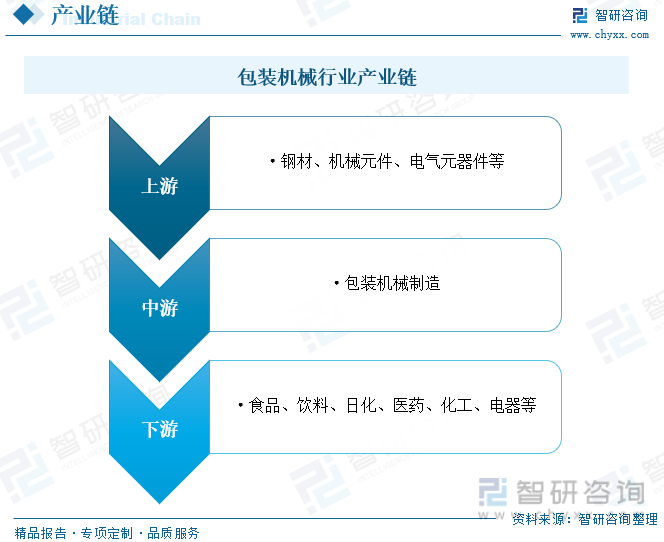 2023年中国包装机械行业发展概况：下游需求市场强劲行业规模快速扩张[图](图3)