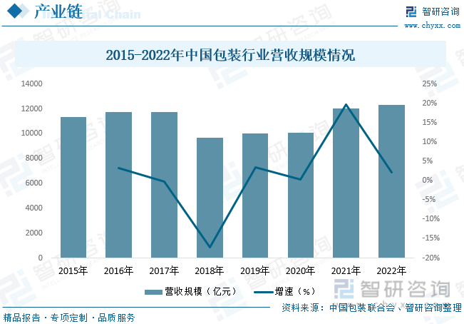 2023年中国包装机械行业发展概况：下游需求市场强劲行业规模快速扩张[图](图4)