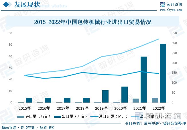 2023年中国包装机械行业发展概况：下游需求市场强劲行业规模快速扩张[图](图8)