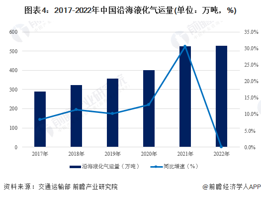 至少1500万吨！阿布扎比国家石油迎来一笔15年天然气大单【附液化天然气运输行业市场分析】(图2)